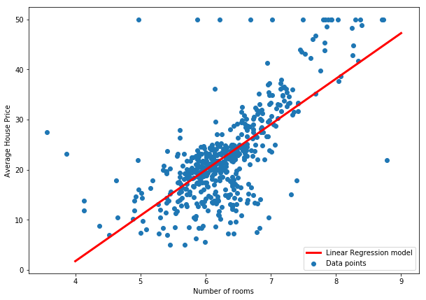 Linear Regression | Machine Learning Algorithms- The AI Space